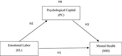 Relationship Between Emotional Labor and Mental Health in Preschool Teachers: Mediation of Psychological Capital